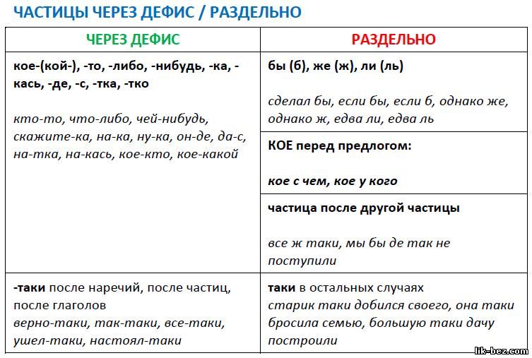 Слитное дефисное раздельное написание слов тест. Слитное и раздельное написание ЕГЭ русский. Написание слов через дефис. Частицы раздельное и дефисное написание частиц. Слитное раздельное и дефисное написание частиц.